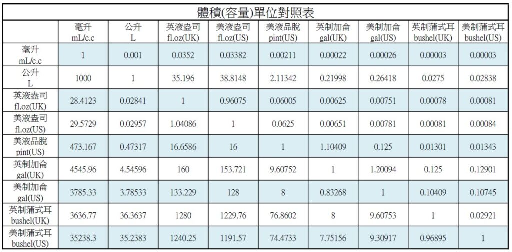 常用單位換算表 工程資料庫