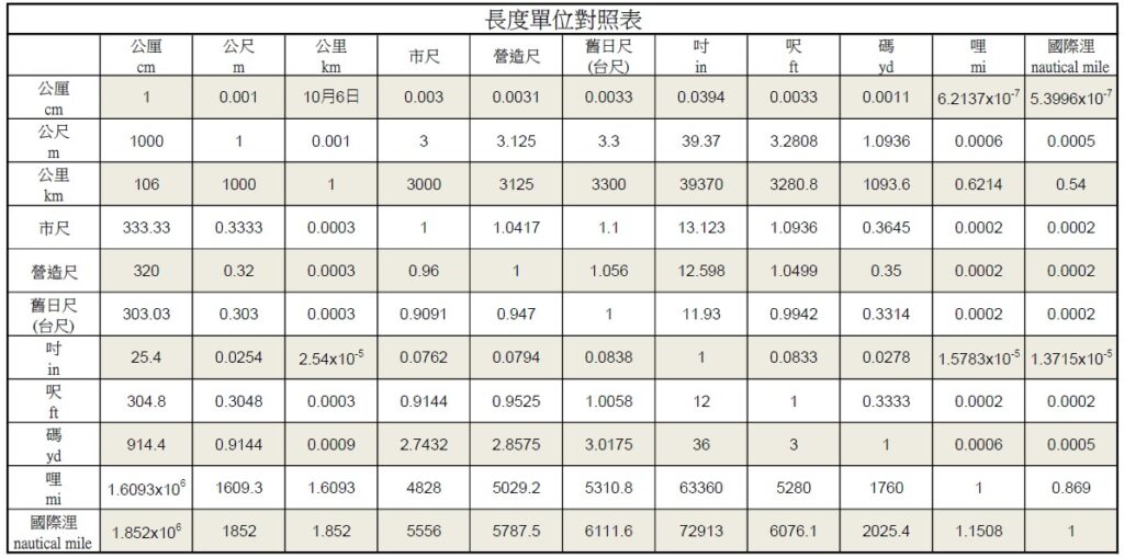 常用單位換算表 工程資料庫