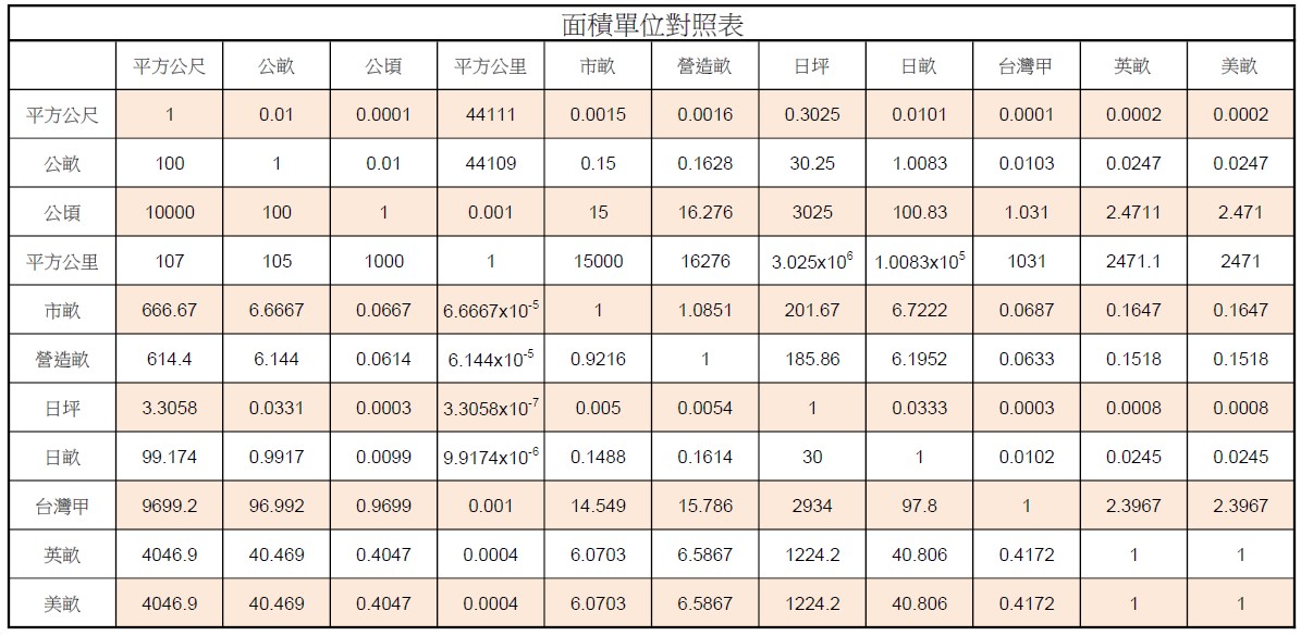 常用單位換算表 工程資料庫